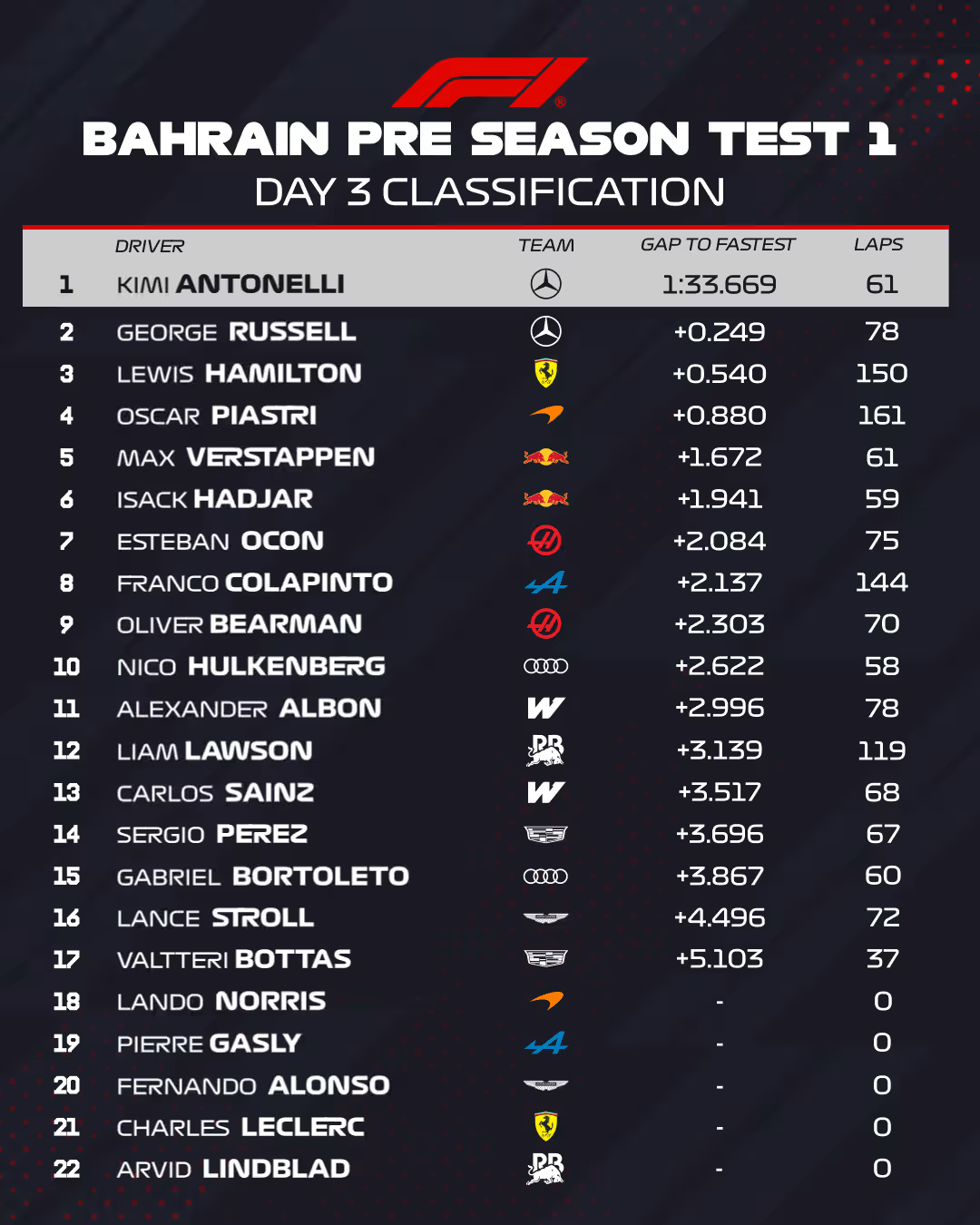 Testy F1 2026: Mercedesy najszybsze, dziwna przygoda Colapinto pod koniec