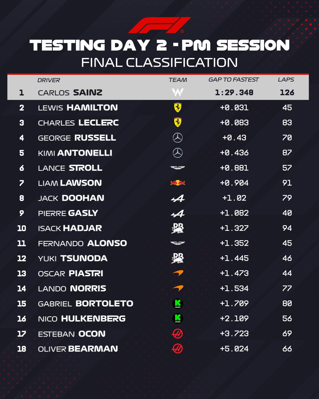 Kolizja, deszcz i Williams na szczycie - Sainz najszybszy 2. dnia testów F1