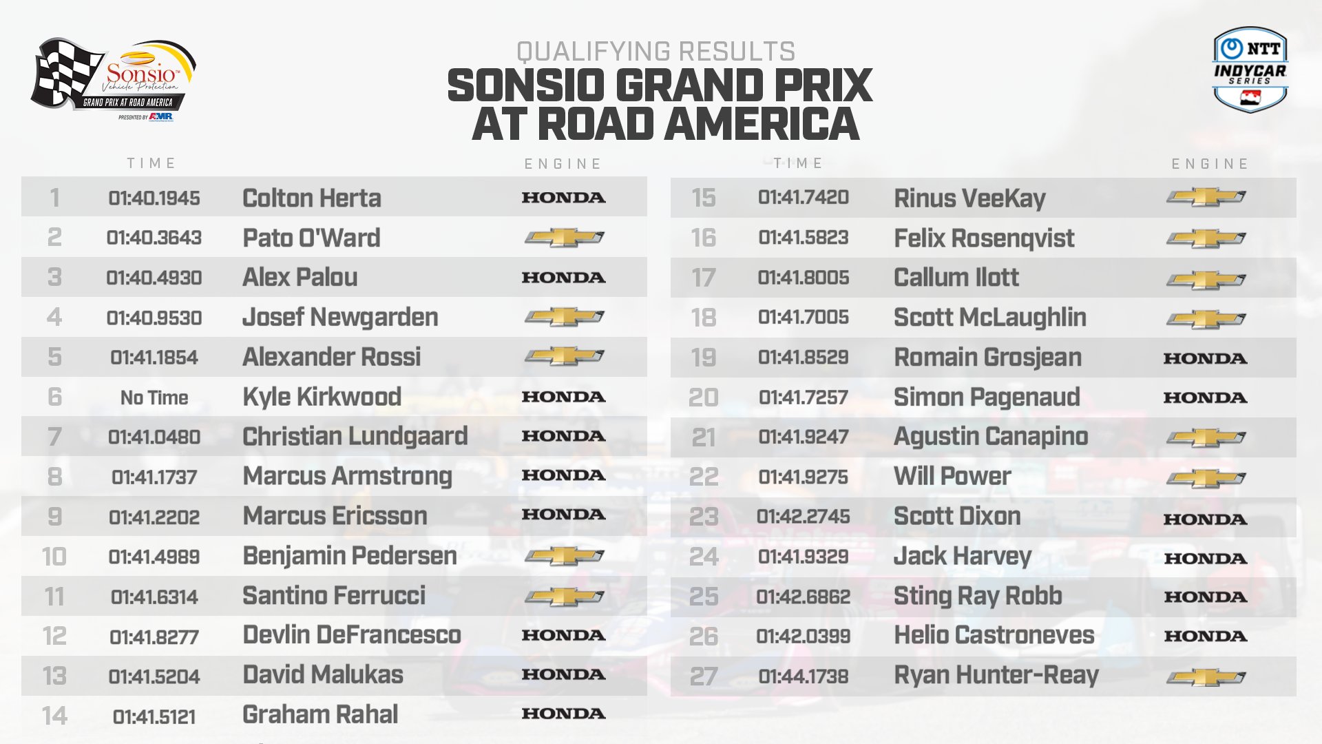 Grosjean znów podpadł w Indy: „Powinien dostać w ryj” (podsumowanie kwalifikacji)