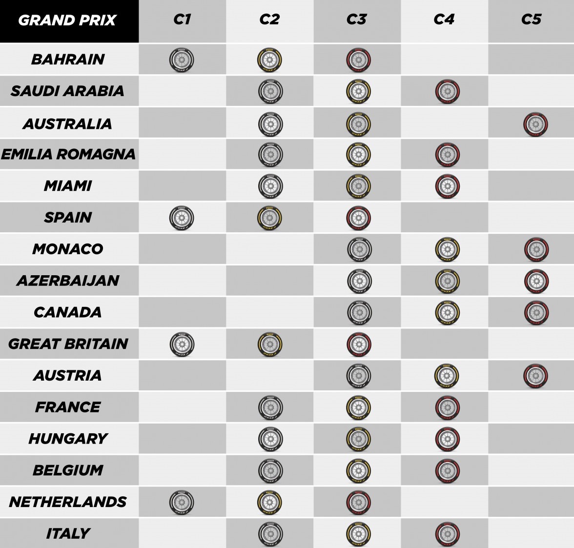 Pirelli wybrało mieszanki na Belgię, Holandię i Włochy