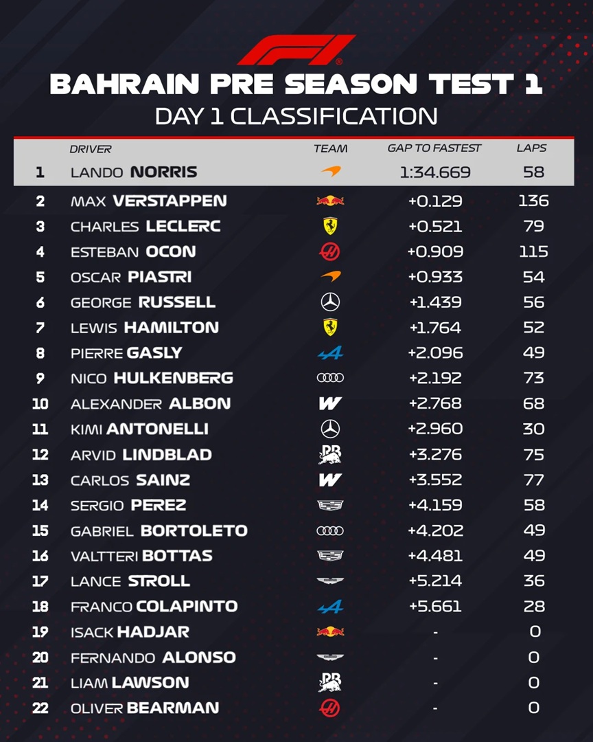 Pierwsze problemy Mercedesa na testach F1! Świetny dzień Red Bulla i Verstappena