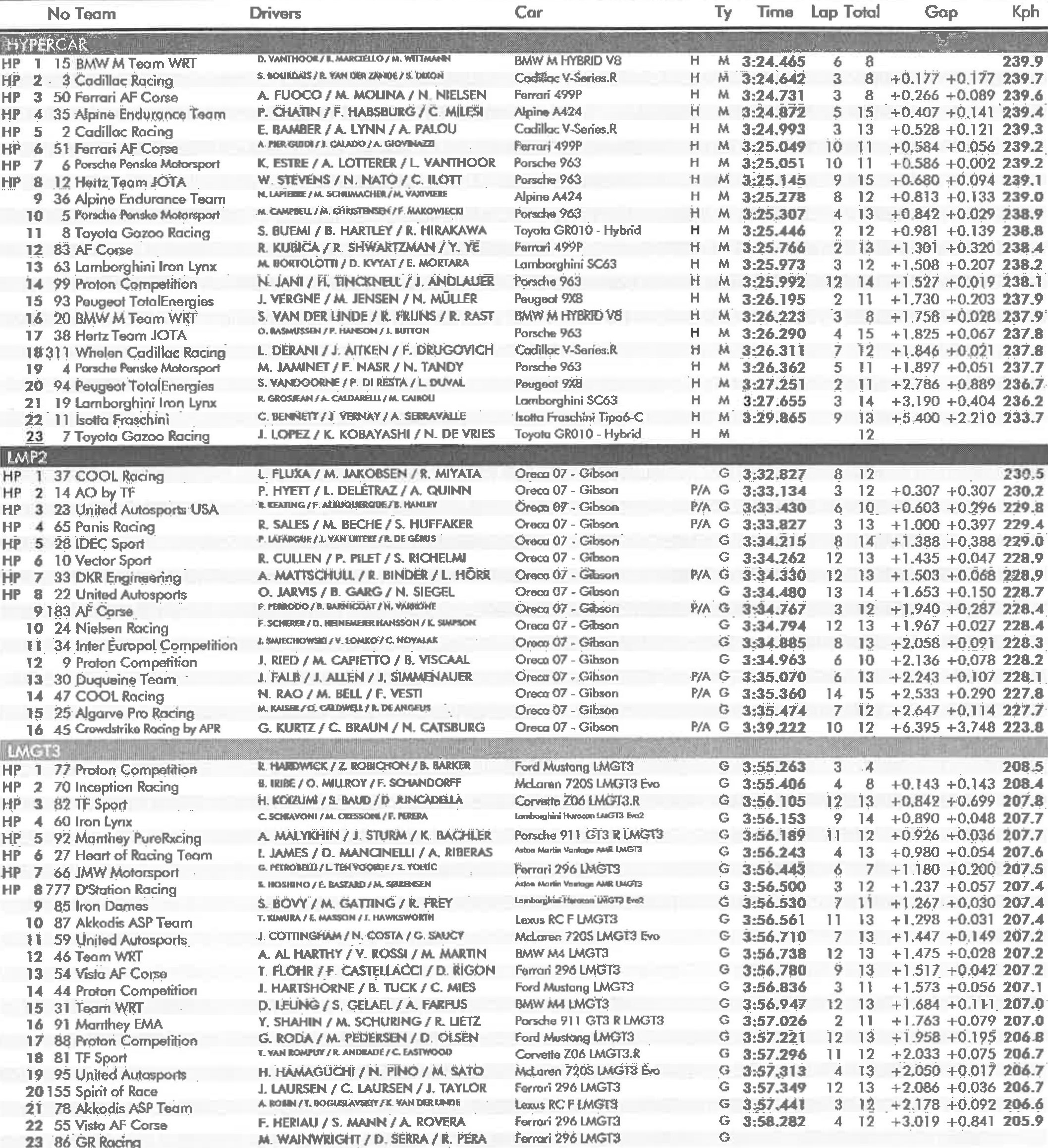 Kwalifikacje 24h Le Mans: Załoga Kubicy i Inter Europol poza Hyperpole