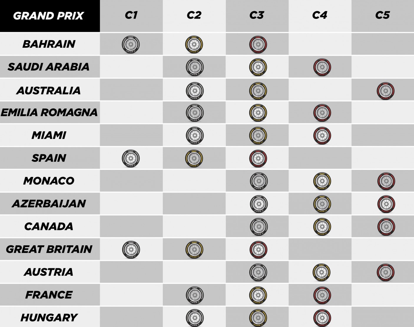 Pirelli ujawniło mieszanki na GP Austrii, Francji i Węgier