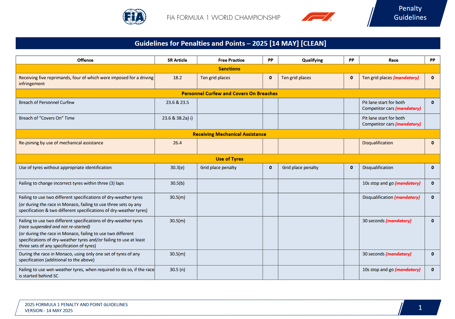 Pierwsza strona tabeli kar na sezon F1 2025 (fot. FIA)