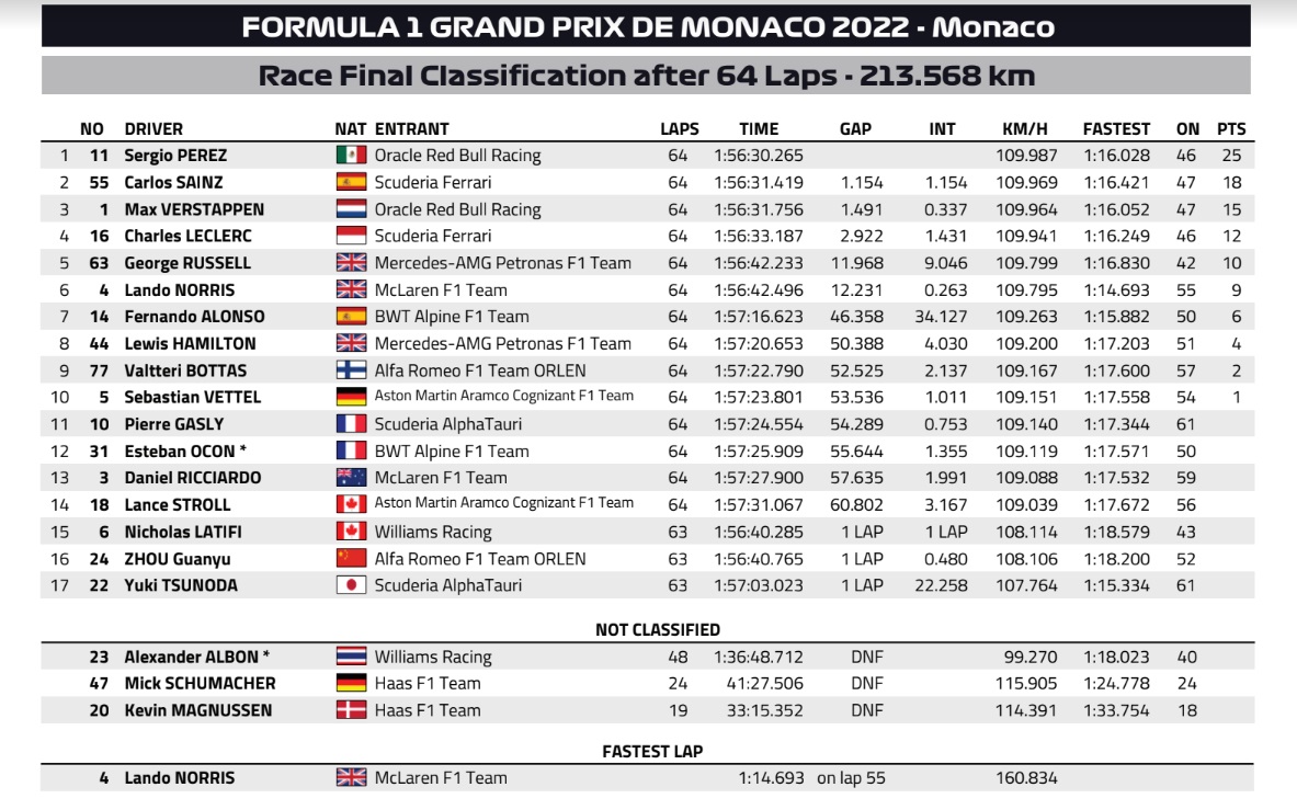 Oba protesty Ferrari zostały odrzucone! GP Monako 2022 wyniki